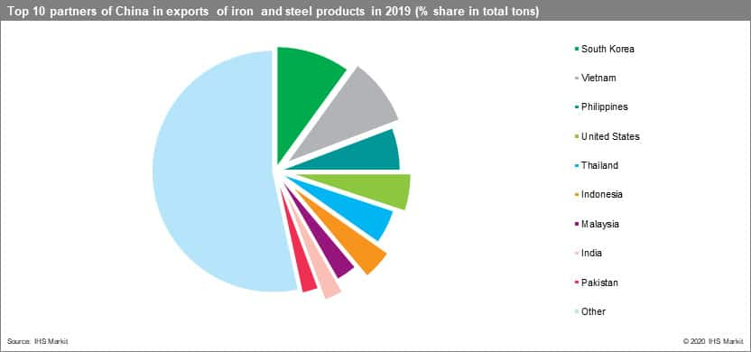 Top 10 partners of China in exports of iron and steel