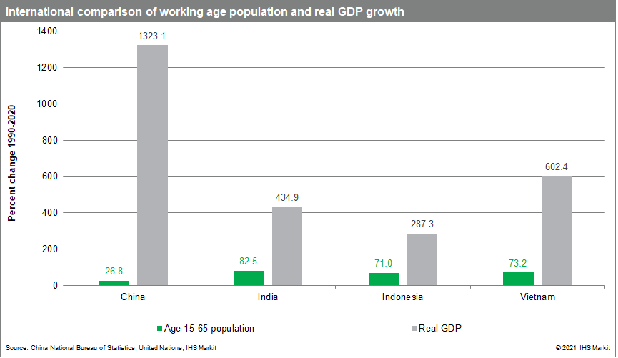 China working age data 