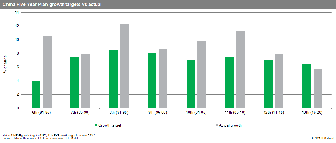 China Five Year Plan Growth target vs actual 