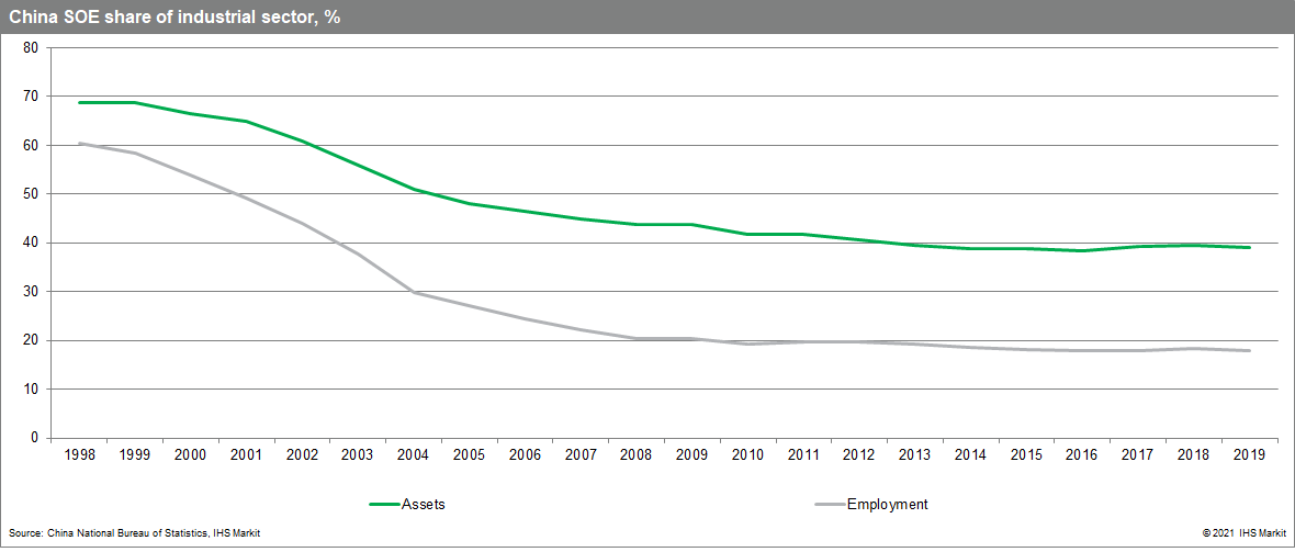 China SOE share of industrial sector, %