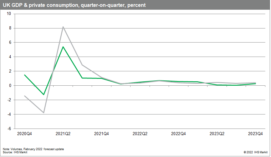 UK private consumption and GDP forecast