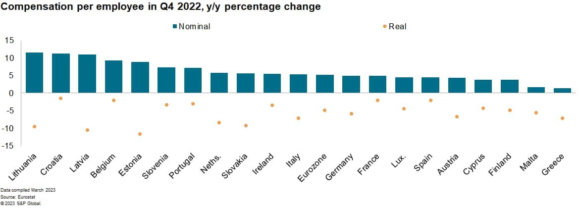 Eurozone compensation data 