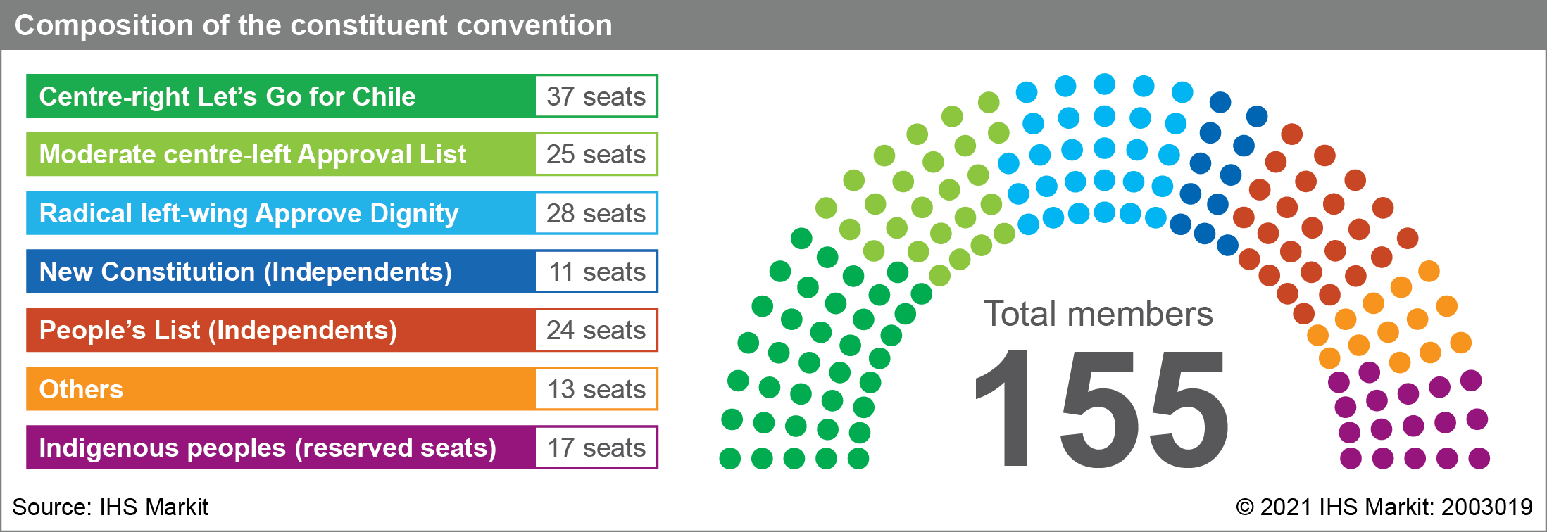 composition of chile's constitution convention