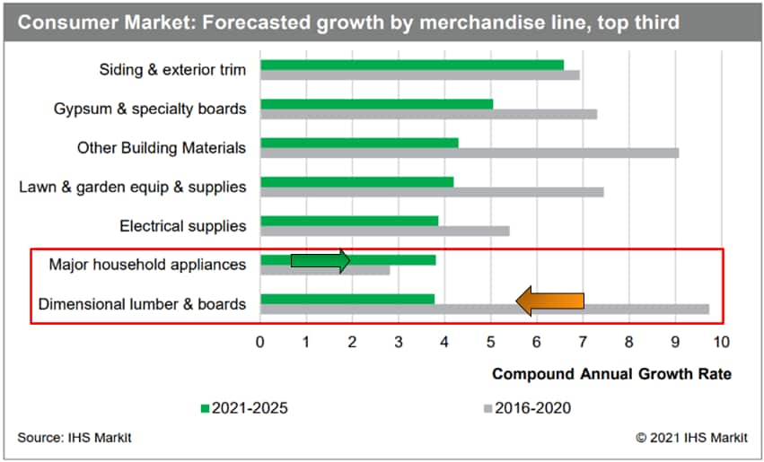 consumer markets forecasred growth by merchandise. Majot appliance forecast 2021-2025