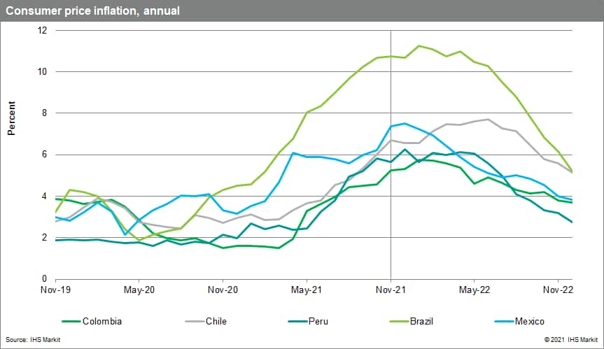 Consumer Price Inflation (CPI) for Latin America 2022