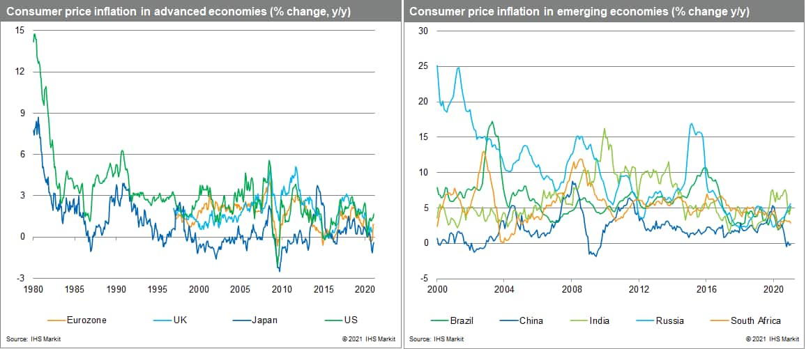 Consumer Price Inflation (CPI) in advanced and emerging markets