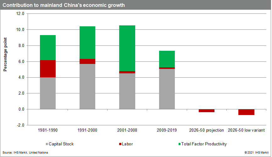 Contribution to mainland China's economic growth