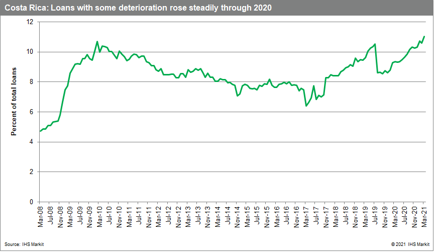 Costa Rica: Loans with some deterioration rose steadily through 2020