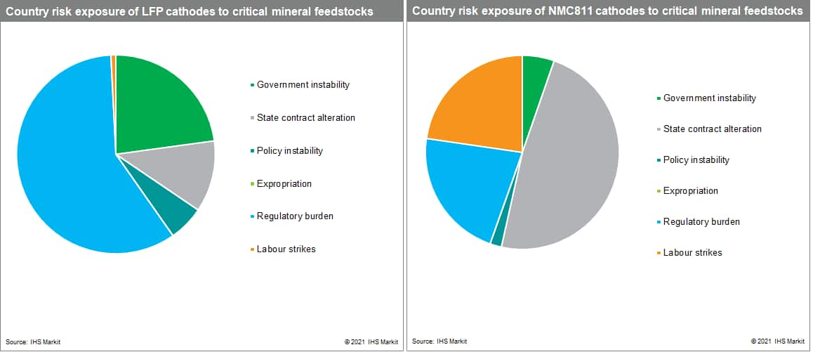 country risk exposures for LFP cathodesand MN811 cathodes