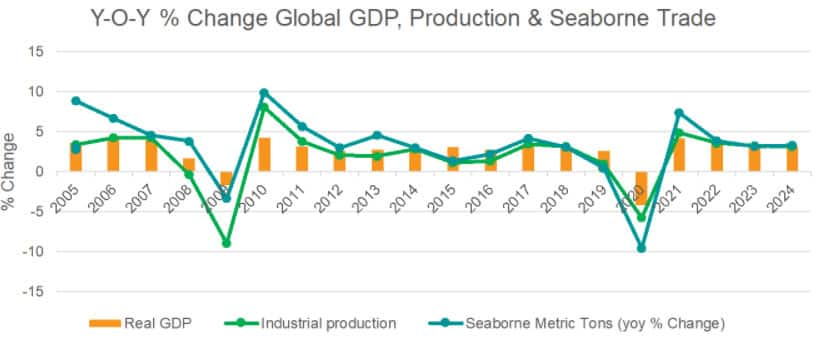 Year-on-Year Change Global GDP