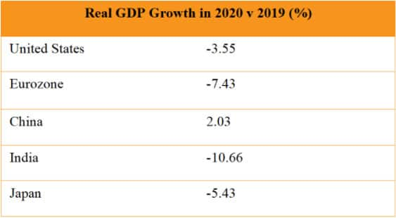 Real GDP Growth