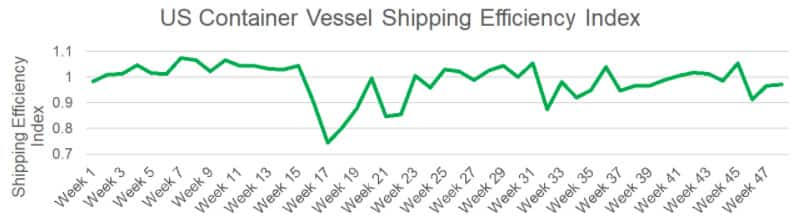 US Container Vessel Shipping Efficiency