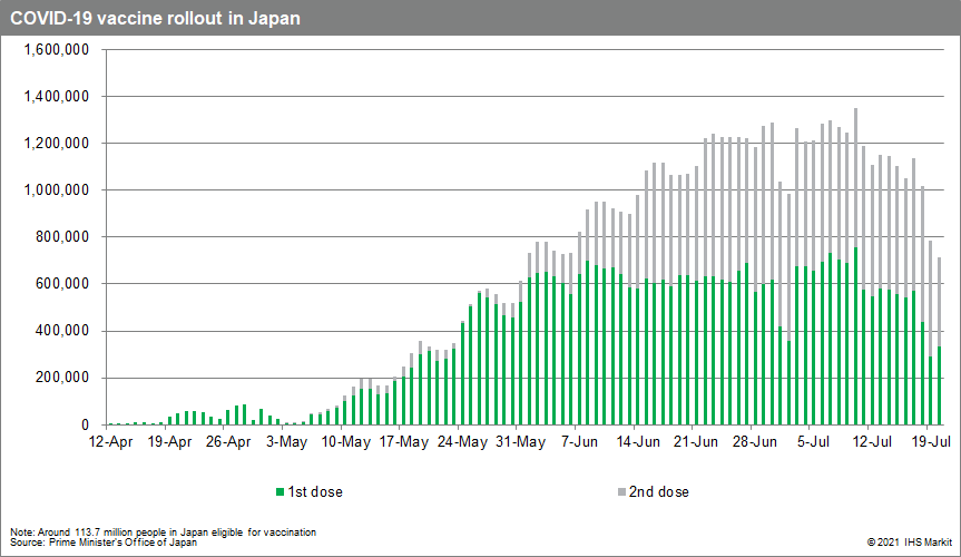 covid-19 outbreak data Japan and Olympics 2020