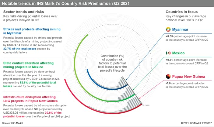 trends in Country Risk Premiums CRP scores