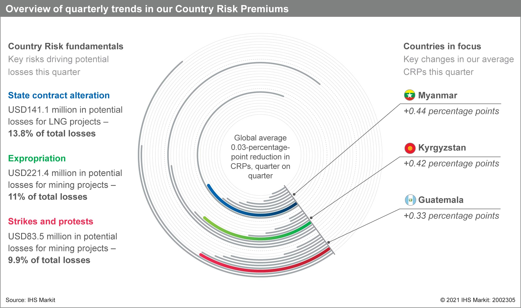 Country Risk Premium Score results Q1 2021