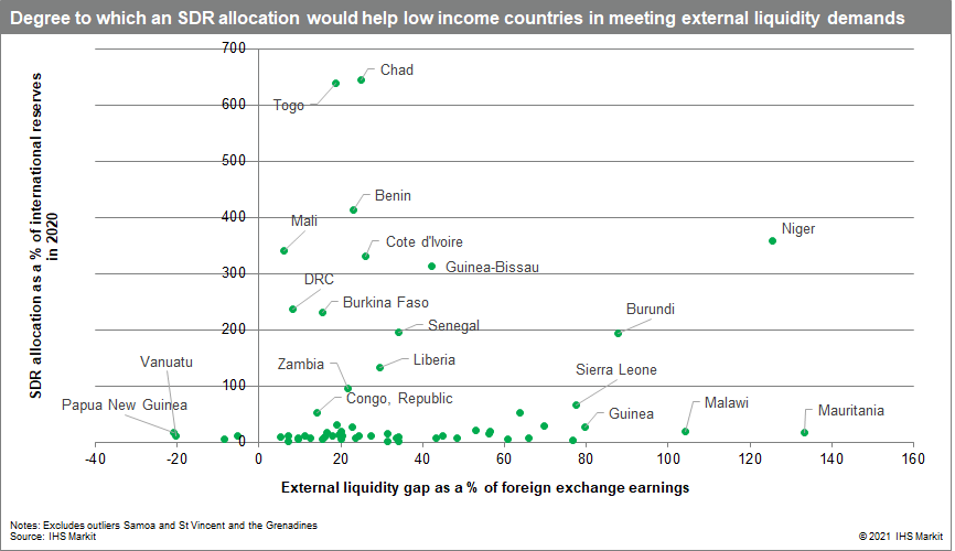 Degree to which an SDR allocation would help low income countries in meeting external liquidity demands