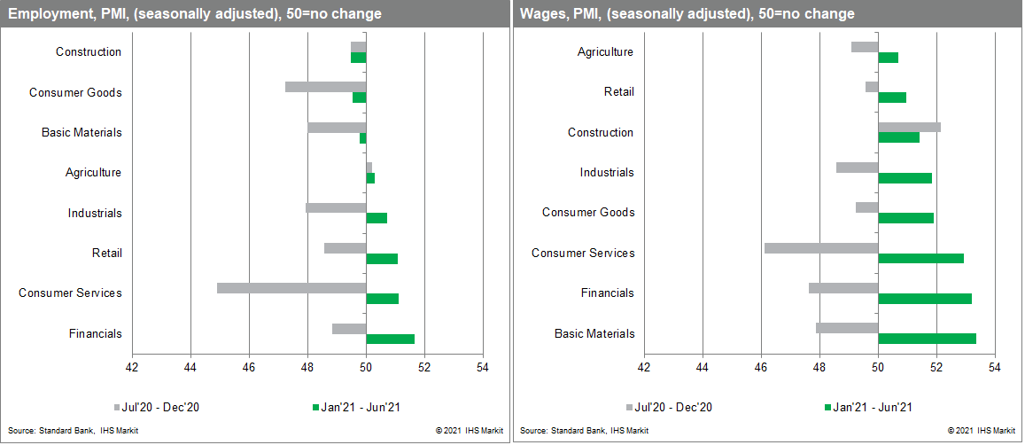 employment data and wage data for sub-saharan Africa (SSA) 2021