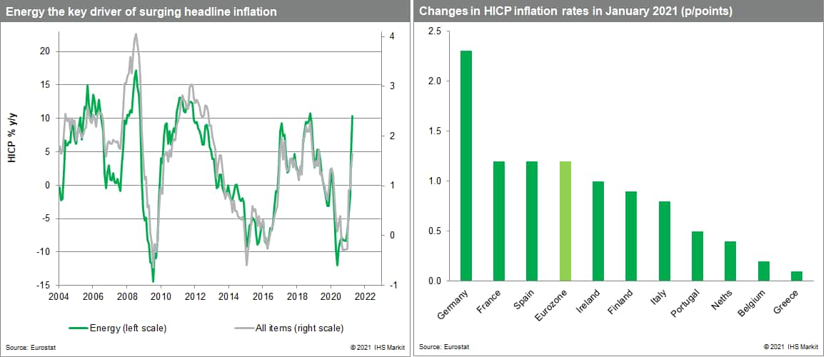 inflation and energy prices in the Eurozone