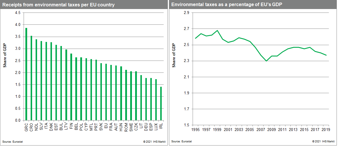 green tax by counttry and GDP