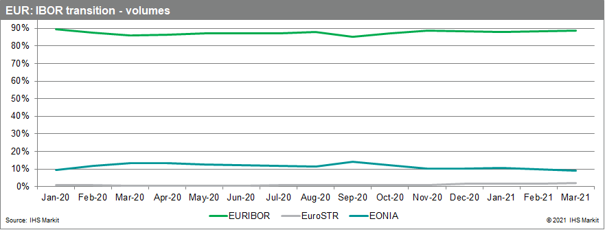 EUR: IBOR transition- volumes