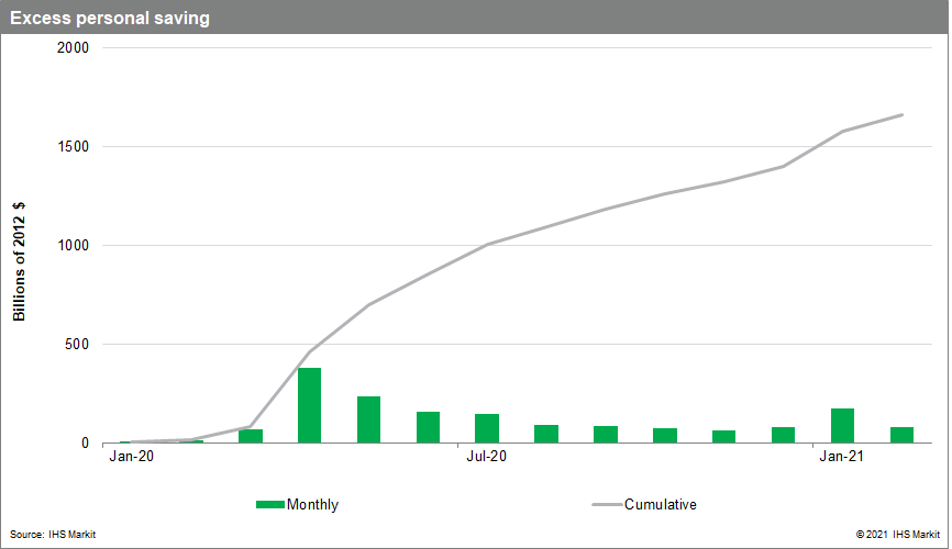 excess personal savings US economics