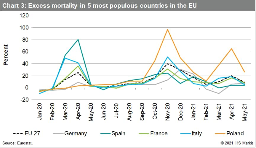 Chart 3: Excess mortality in 5 most populous countries in the EU