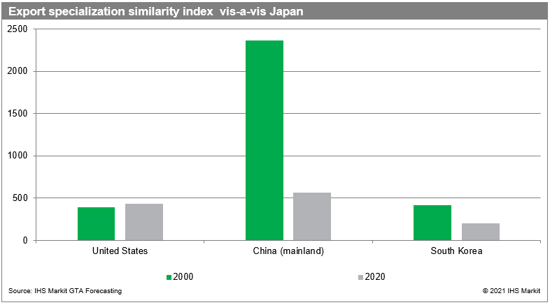 Chart 3