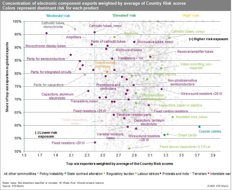 risks to specific component exports 2021