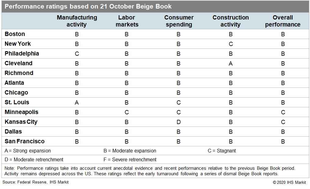 US Regional economic performance October 2020 