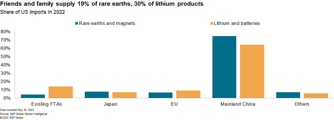 Rare earth data from GTAS