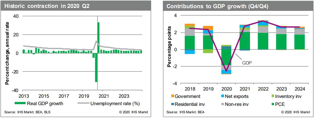 US GDP october 2020