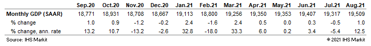 US GDO data through August 2021