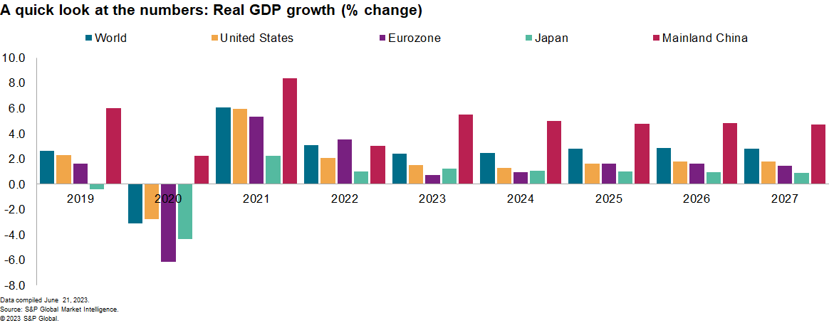 Global GDP data