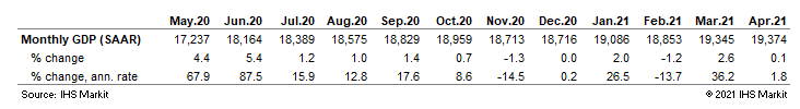 US GDP index monthly chart