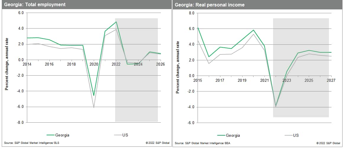 Georgia employment and income data