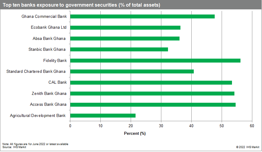 Ghana top 10 banks securities data