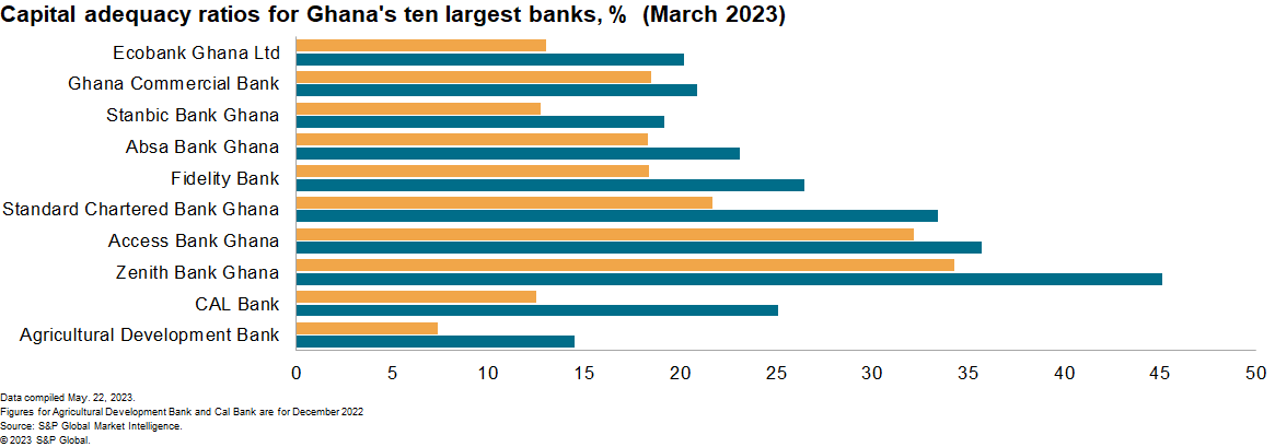 10 largest banks in Ghana