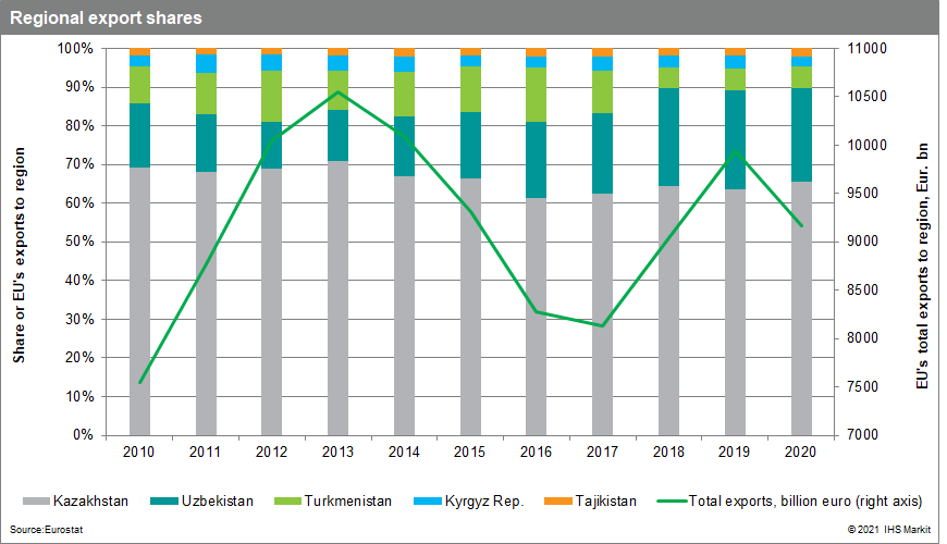 regional export shares