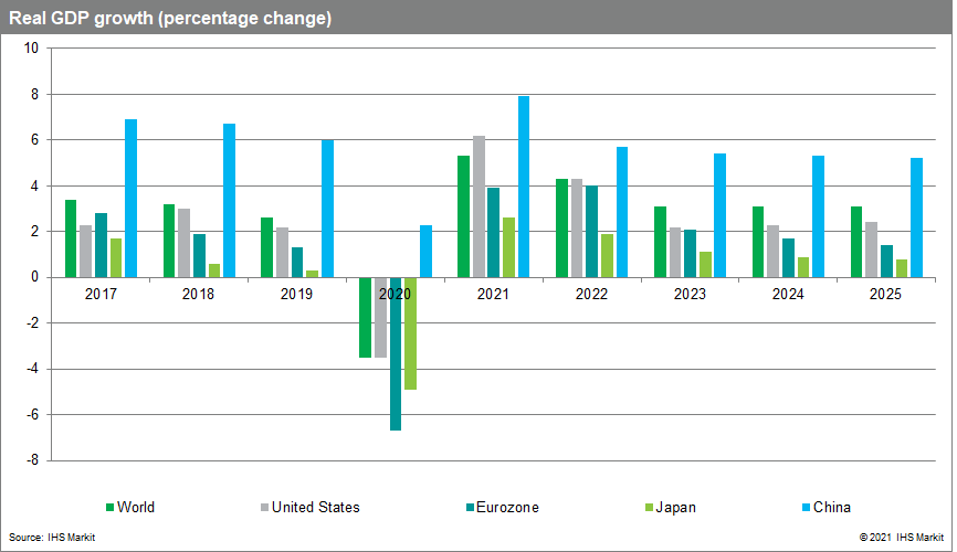 Real GDP global forecast 2021