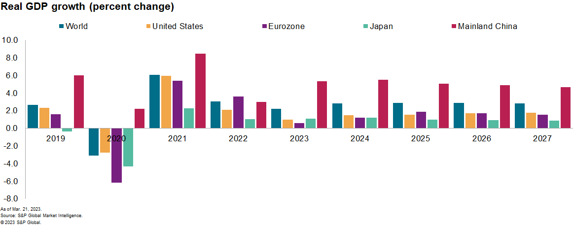 Global GDP SP Global Market Intelligence