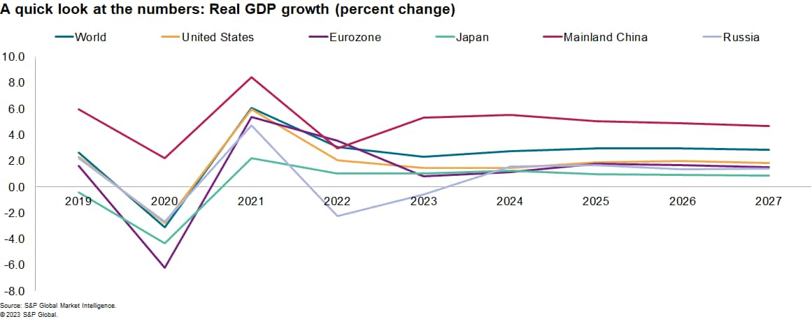 Global GDP April 2023