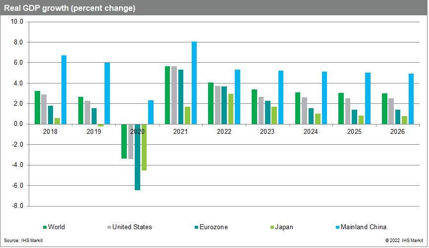 Global GDP forecast