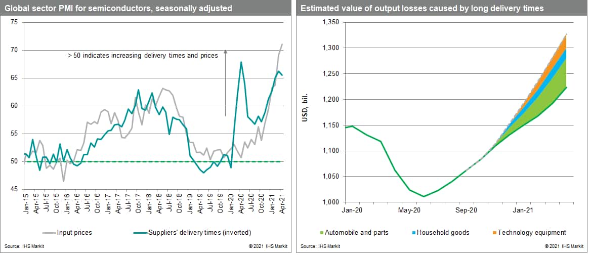 PMI supply in june 2021 data