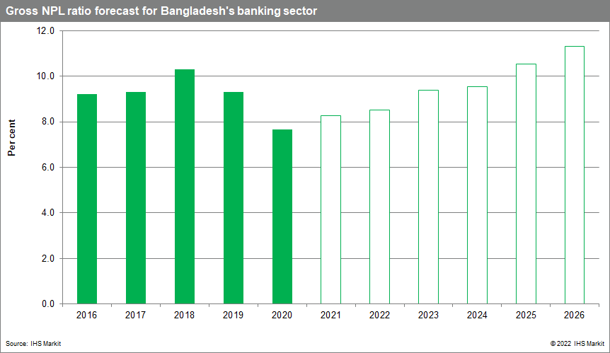 Gross non-performing loans (NPL) in Bangladesh