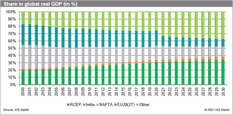 Share in Global GDP