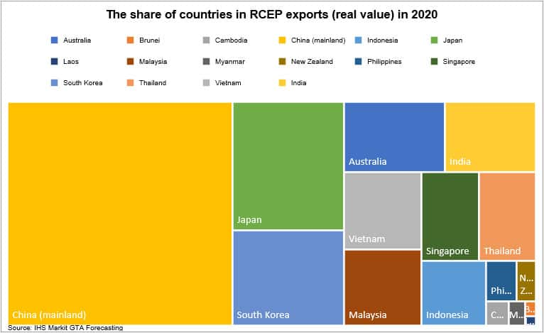 Real Value Exports Share 2020