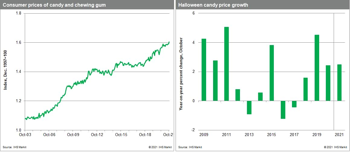 Cost to make candy up but price of candy modest growth 2.5%