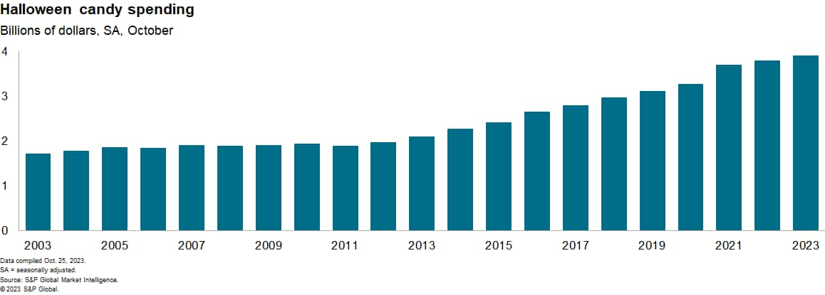 spend on candy for halloween on the US data 2023