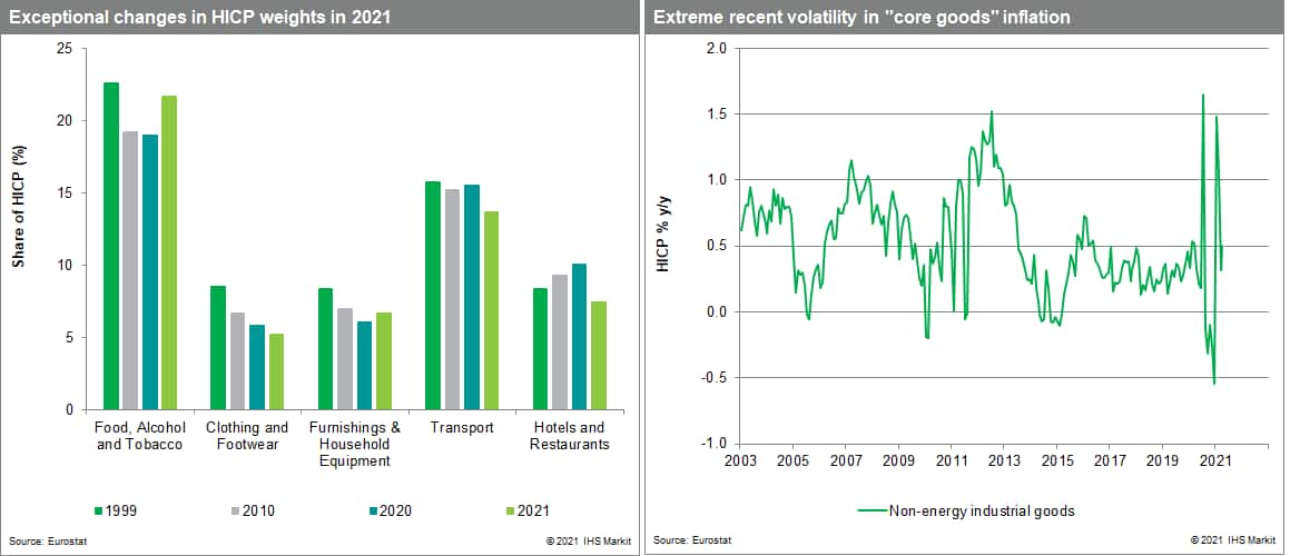 inflation in the eurozone and core goods costs