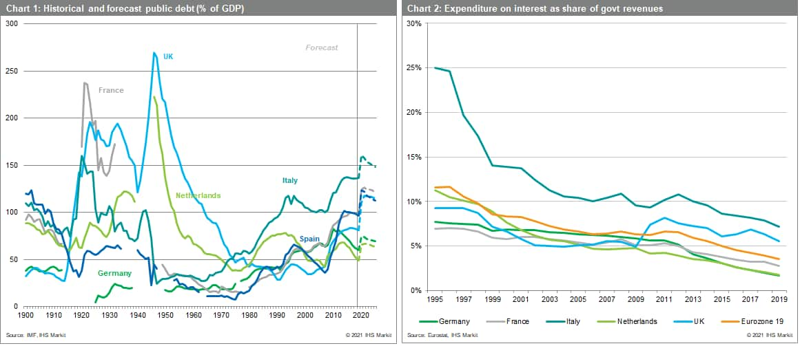 Historical and forecasted public debt 2021 and gov revenue 2021